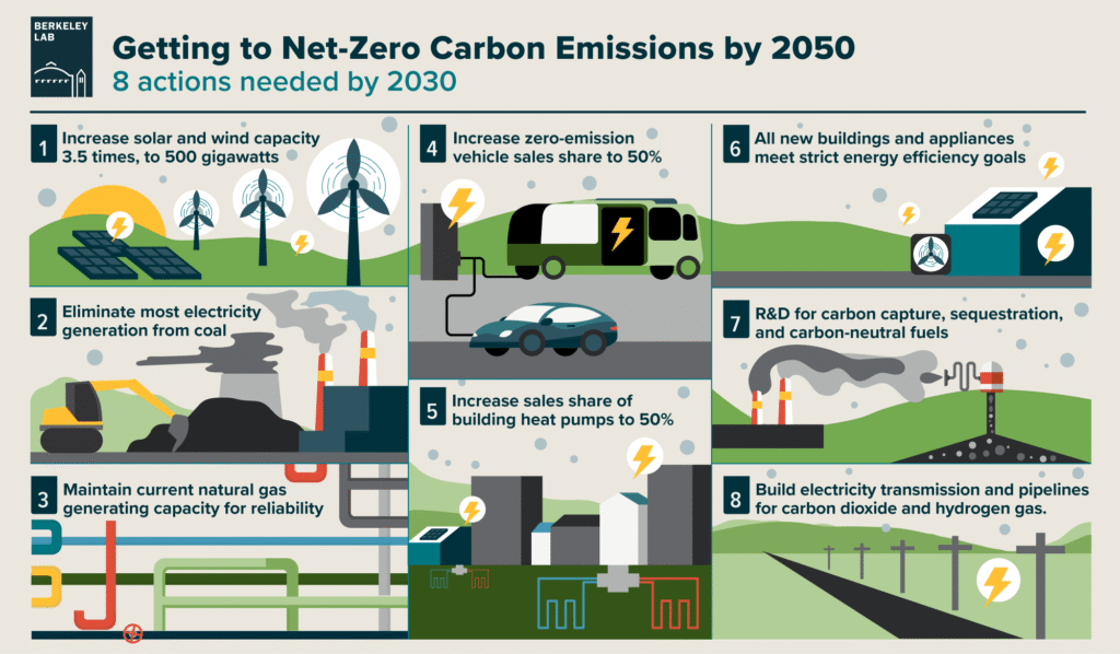 Net Zero vs Carbon Neutral comparison showing emissions reduction, carbon offsets, renewable energy and climate action conceptsl